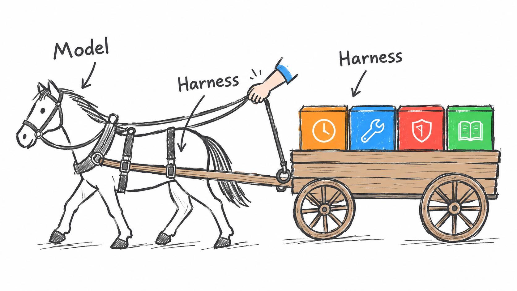 手绘马车:Model 是拉车的马,Harness 是马具与车厢,彩色货箱是四条链
