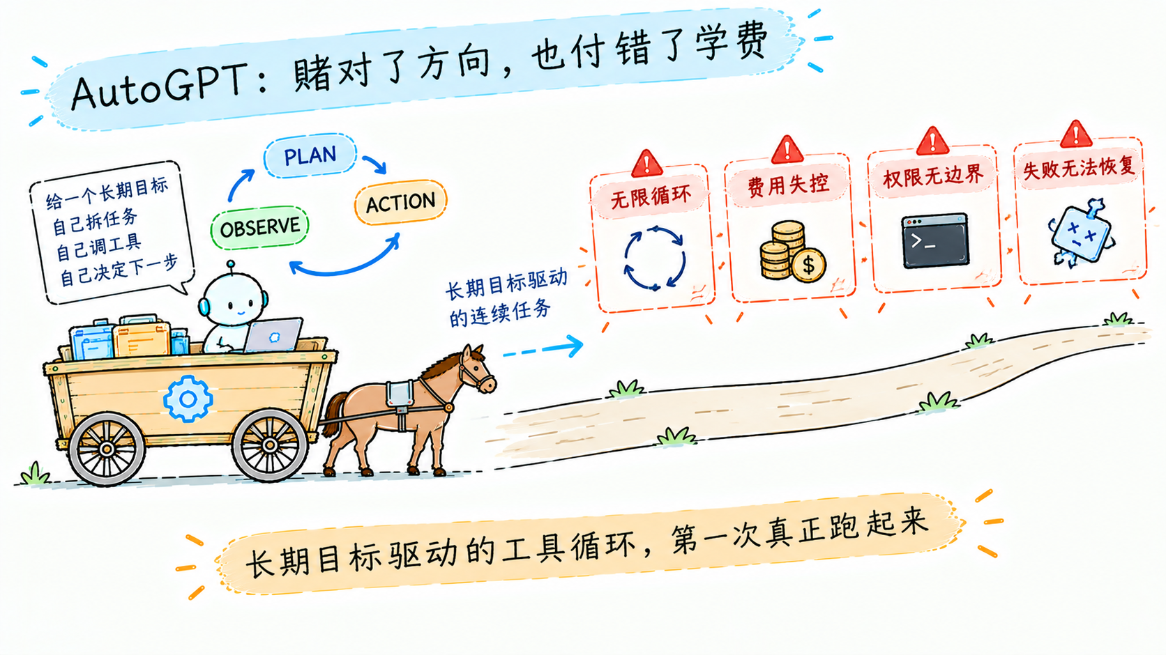 封面:AutoGPT 的循环与风险:方向赌对,账单公开