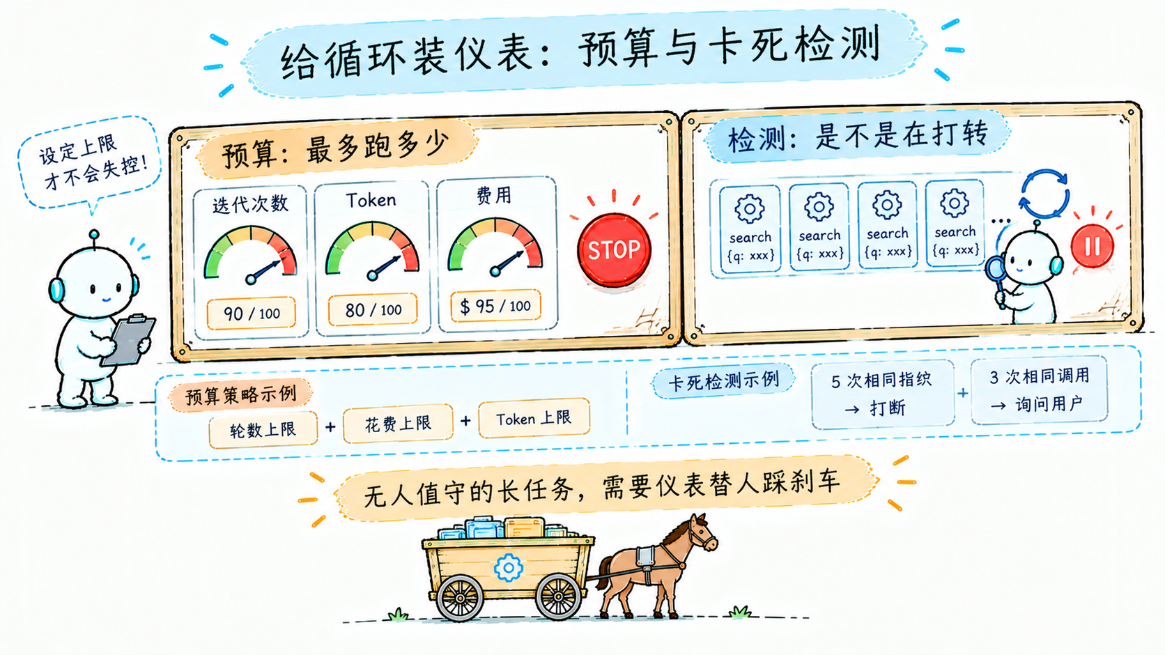 循环的仪表:预算与卡死检测,各家的方案谱系