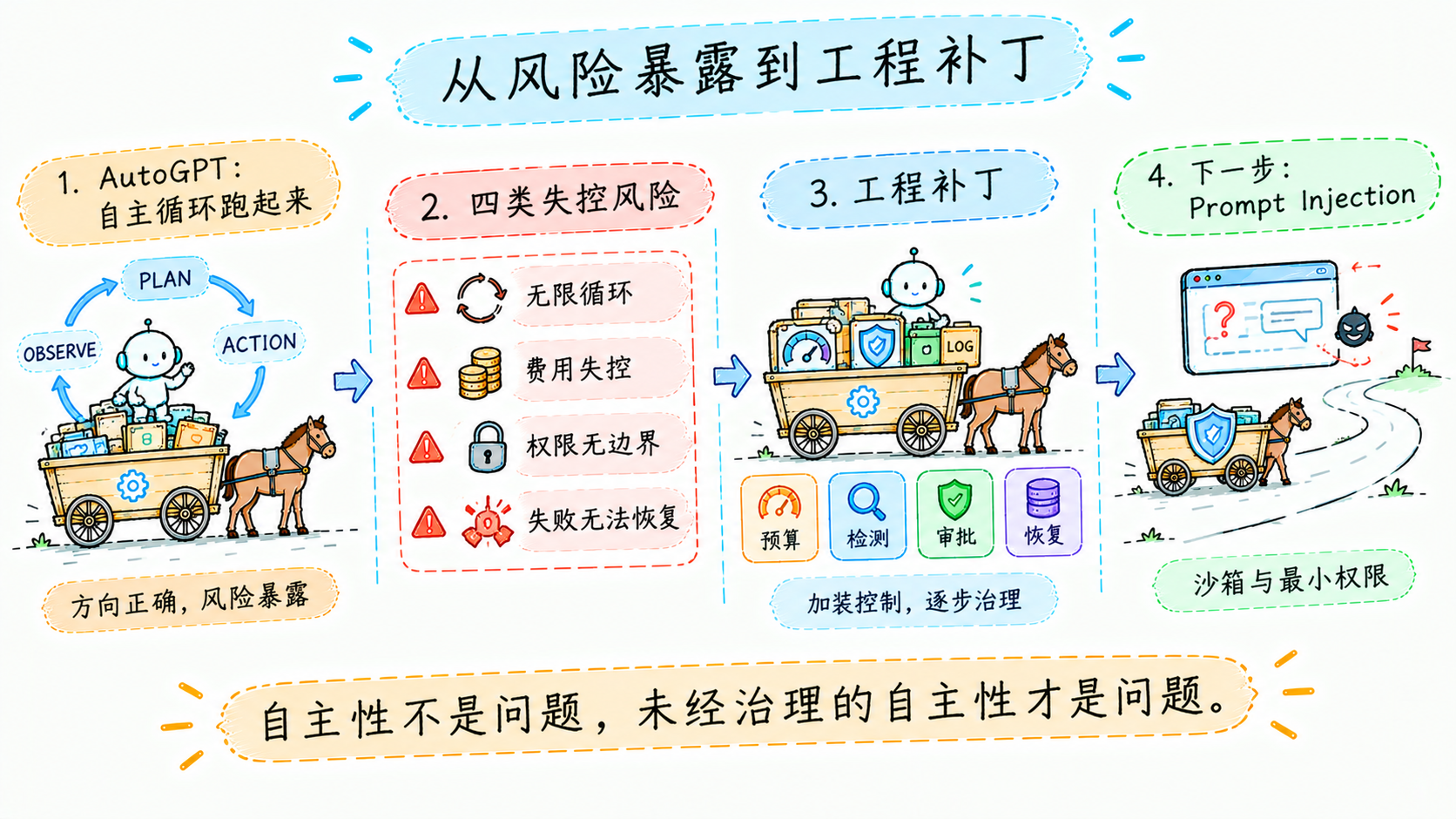 结尾引子:模型自己乱来管住了,别人借模型的手呢?
