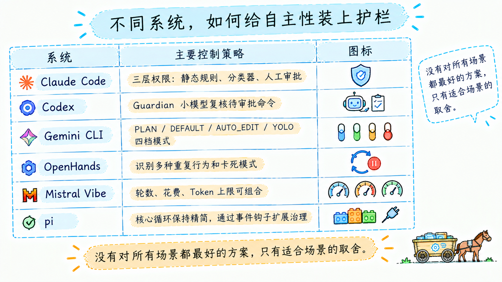 不同系统的自主性护栏:同一道题,各自的解法