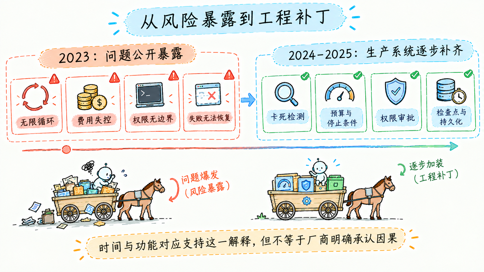 从风险暴露到工程补丁:四个坑,四类回应