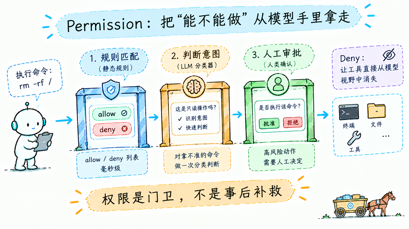 权限的三重关卡:静态规则、LLM 分类器、人工对话框