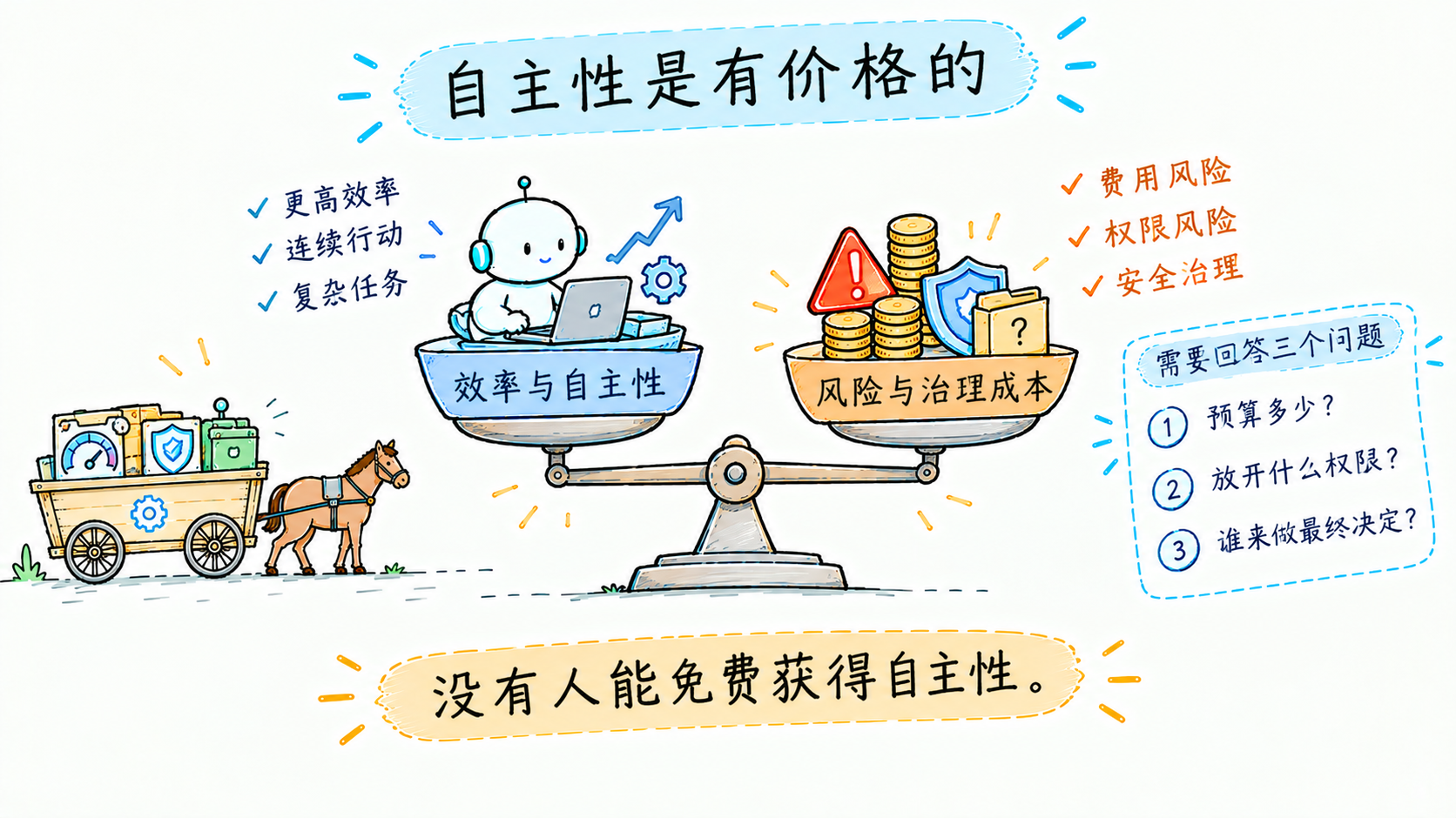 自主性的定价:每个安全设施都是报价项