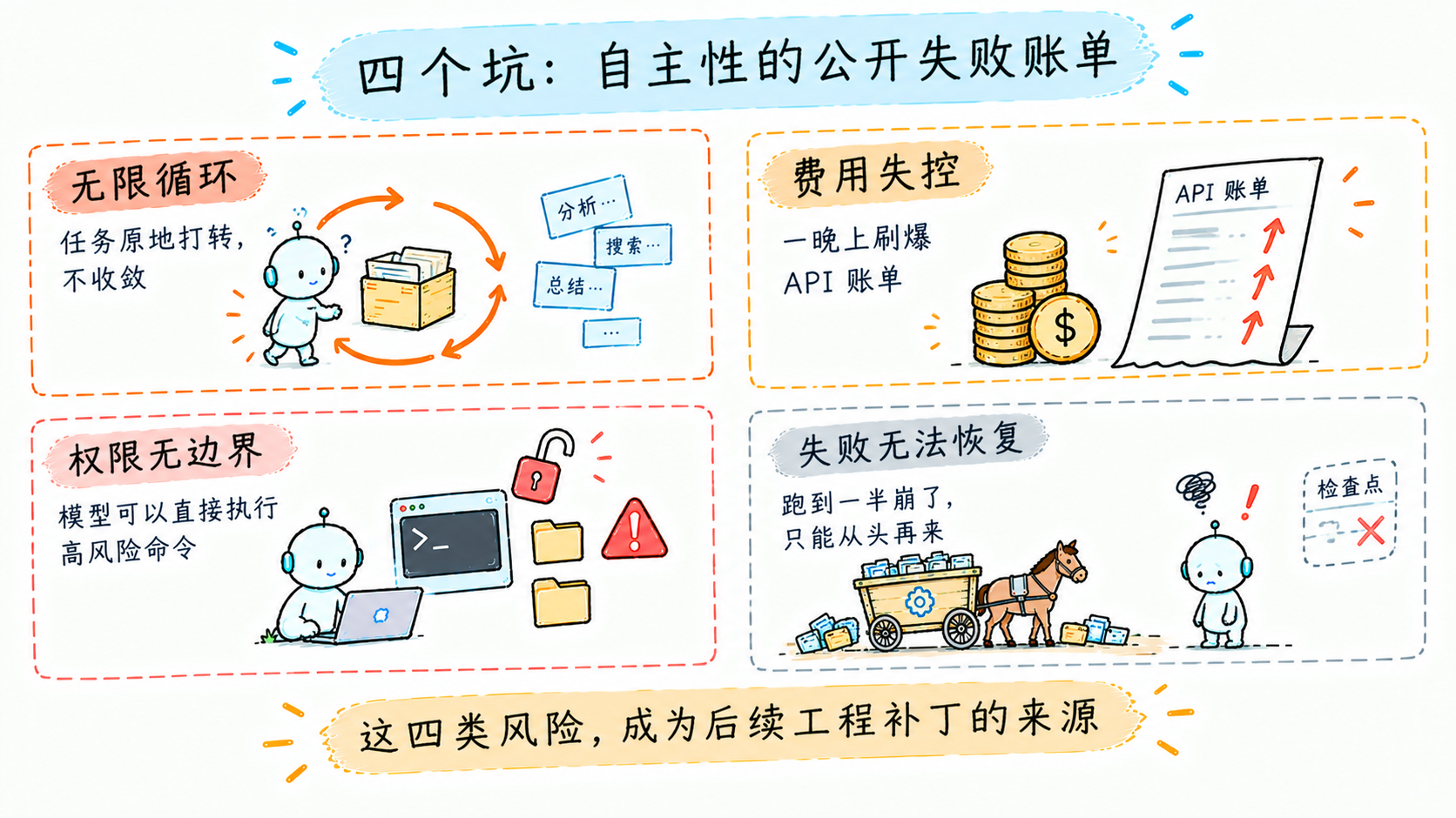 AutoGPT 的四类账单:无限循环、费用失控、权限无边界、失败无法恢复