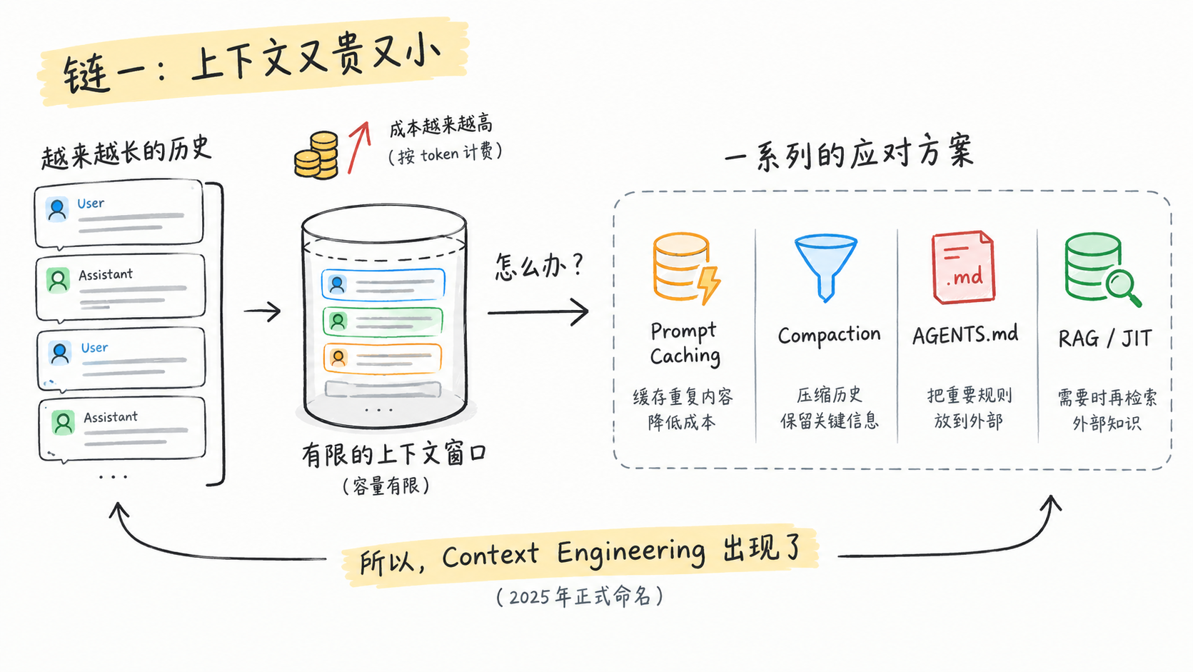 链一:上下文的困境与解决方案
