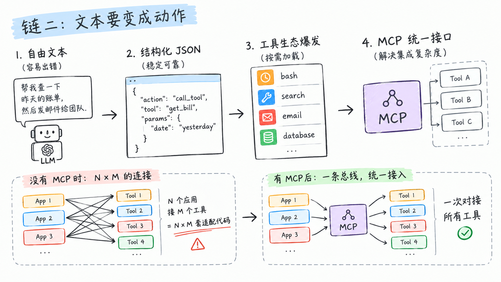 链二:从文本到动作,MCP 统一接口