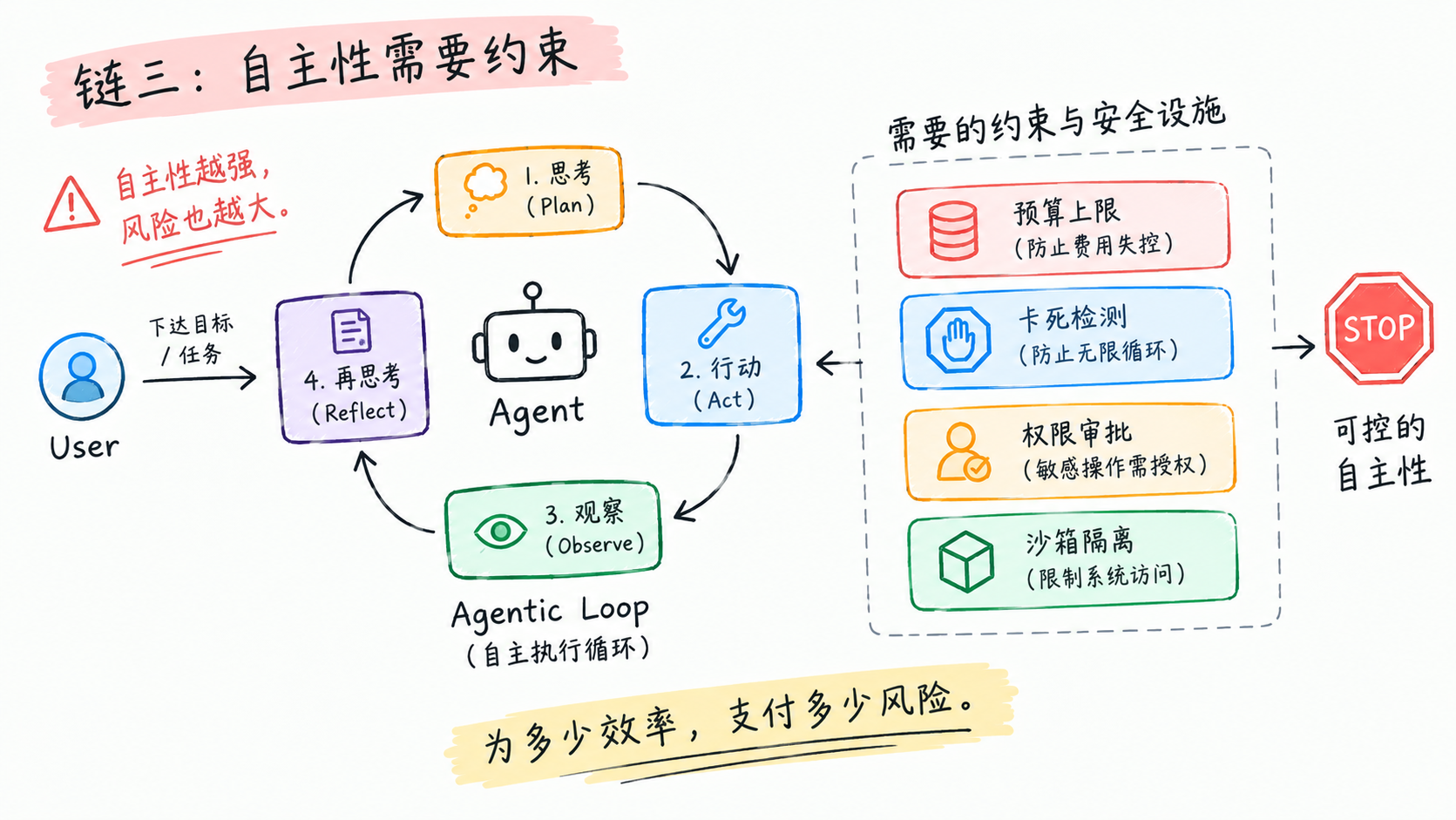 链三:自主性循环与安全约束