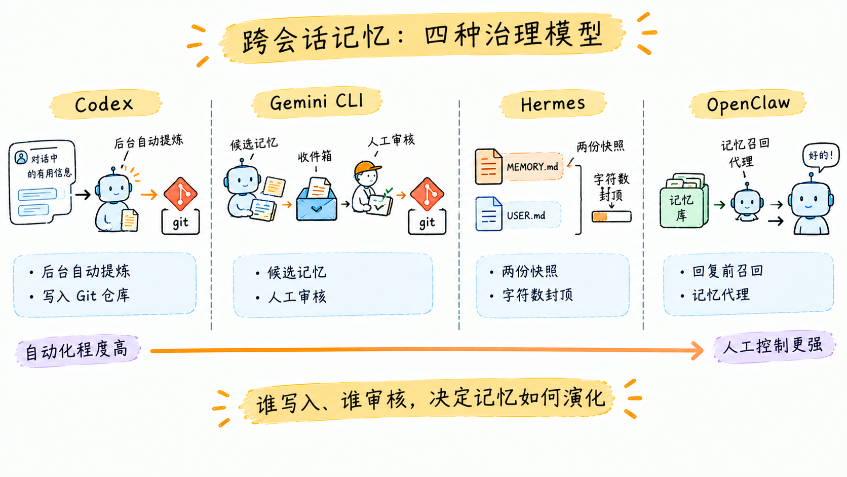 跨会话记忆的四种治理模型
