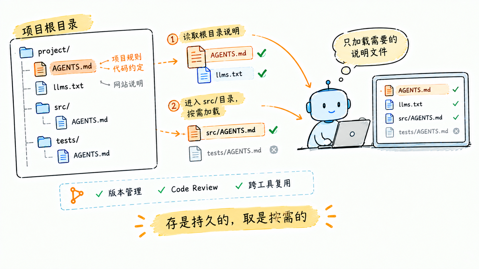 按需加载的项目说明:读到哪个子目录,才注入哪份说明