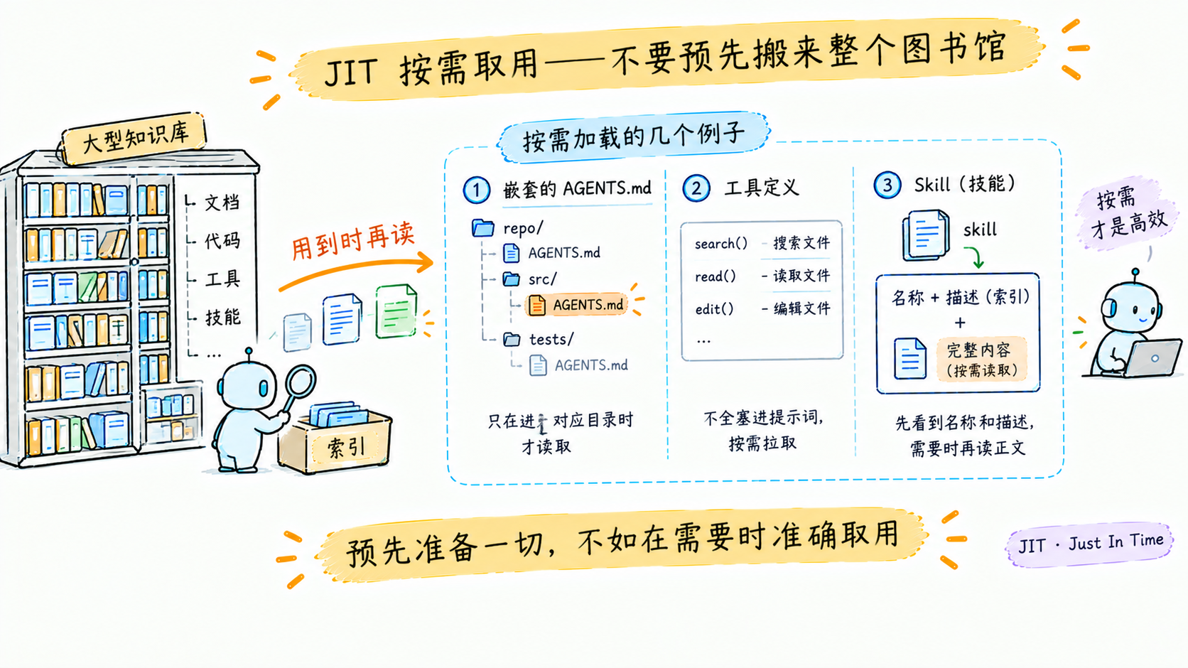 按需取用(JIT)的知识库工作流