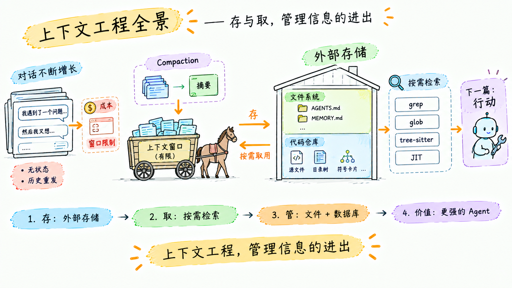 上下文工程全景:链一的完整信息流
