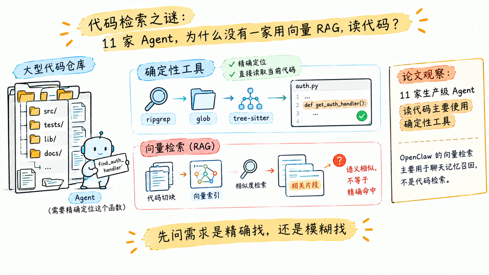 代码检索之谜:11 家全用确定性工具,没有一家用向量 RAG