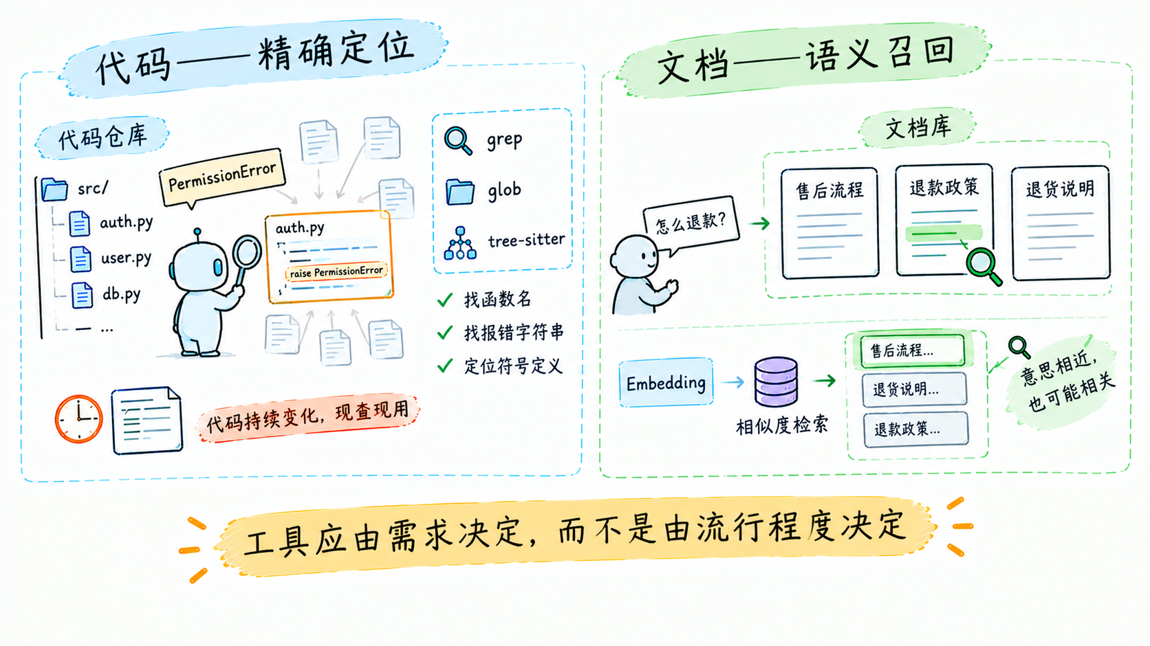 精确找 vs 模糊找:grep 与语义召回的分工
