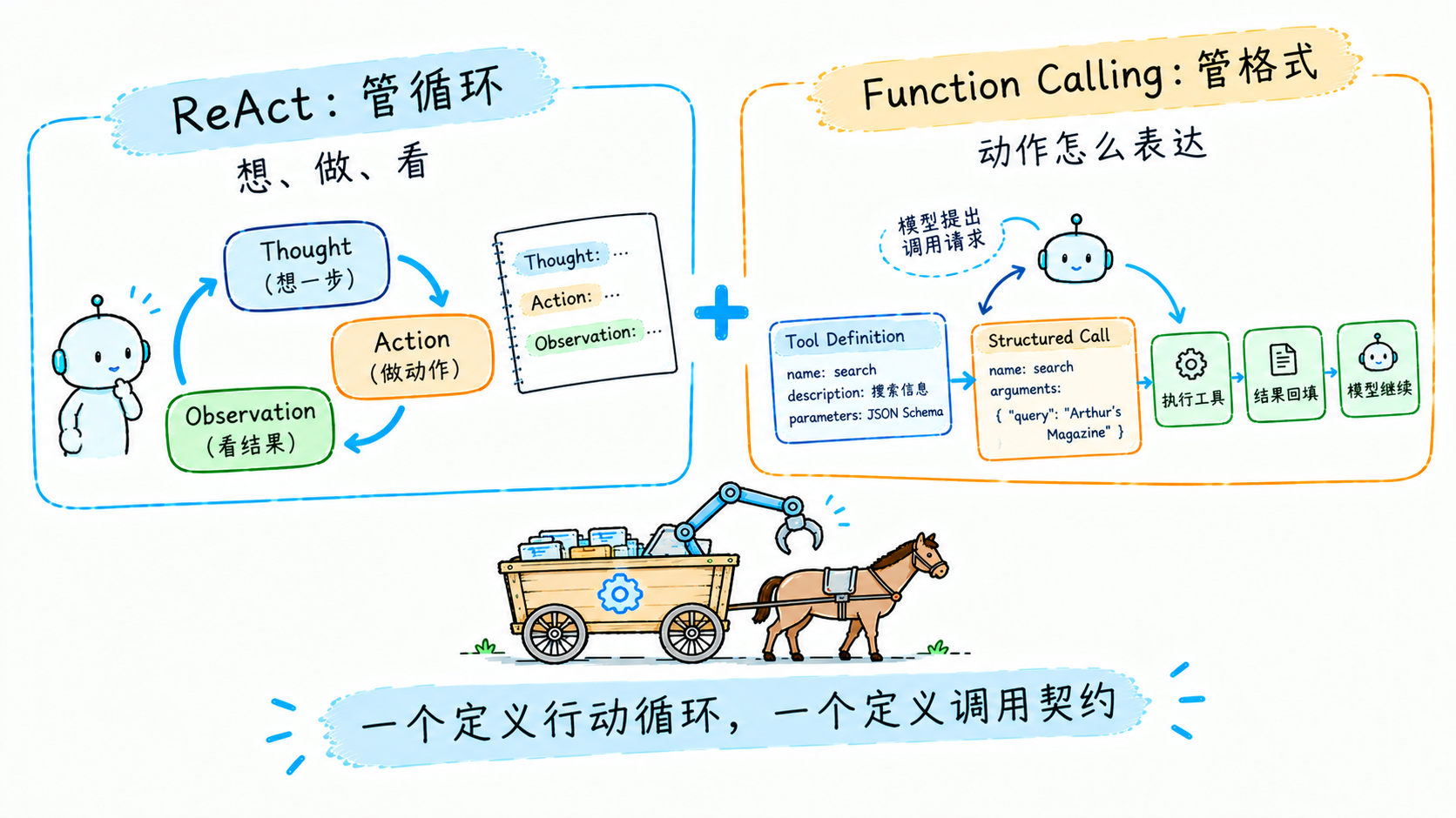 ReAct 与 Function Calling:管循环的和管格式的,两层各管各的