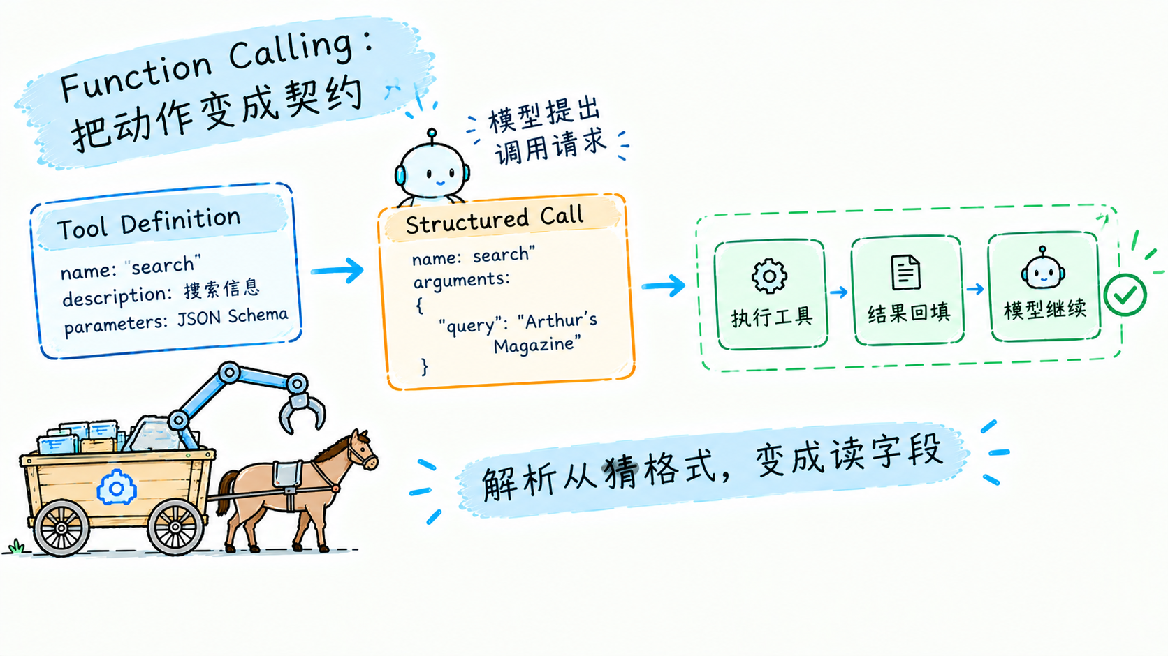 Function Calling:动作从散文变成盖章的契约