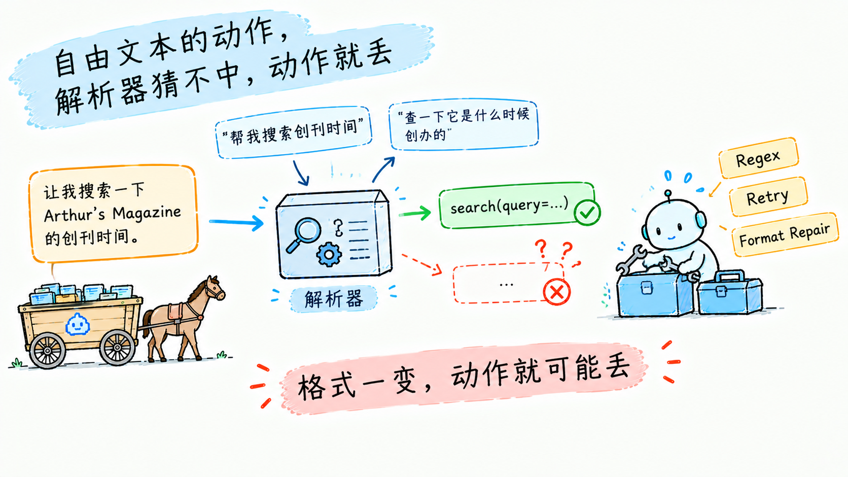 自由文本解析:猜中就成功,猜不中动作就丢