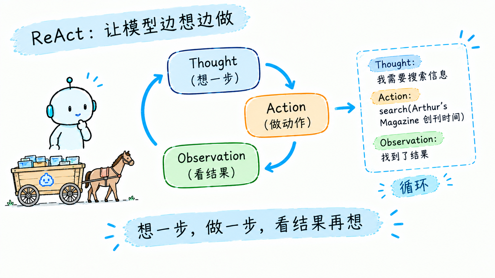 ReAct 的思维循环:Thought、Action、Observation 三段式