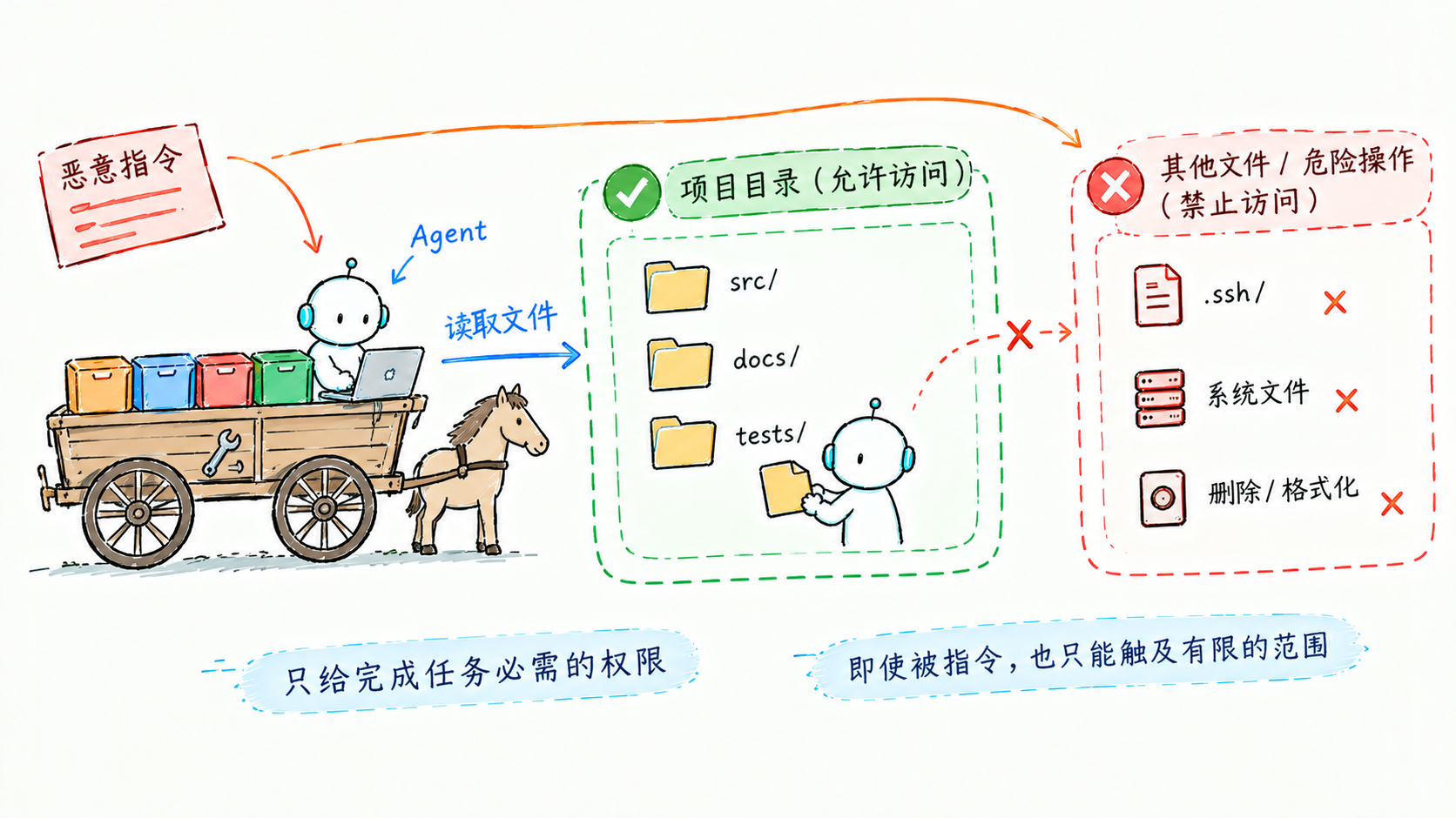 最小权限:每个工具只拿完成任务必需的访问