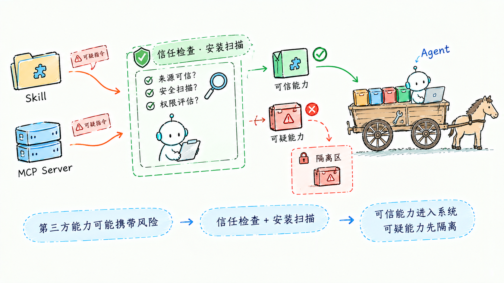 供应链检查:装进来的能力也要过安检