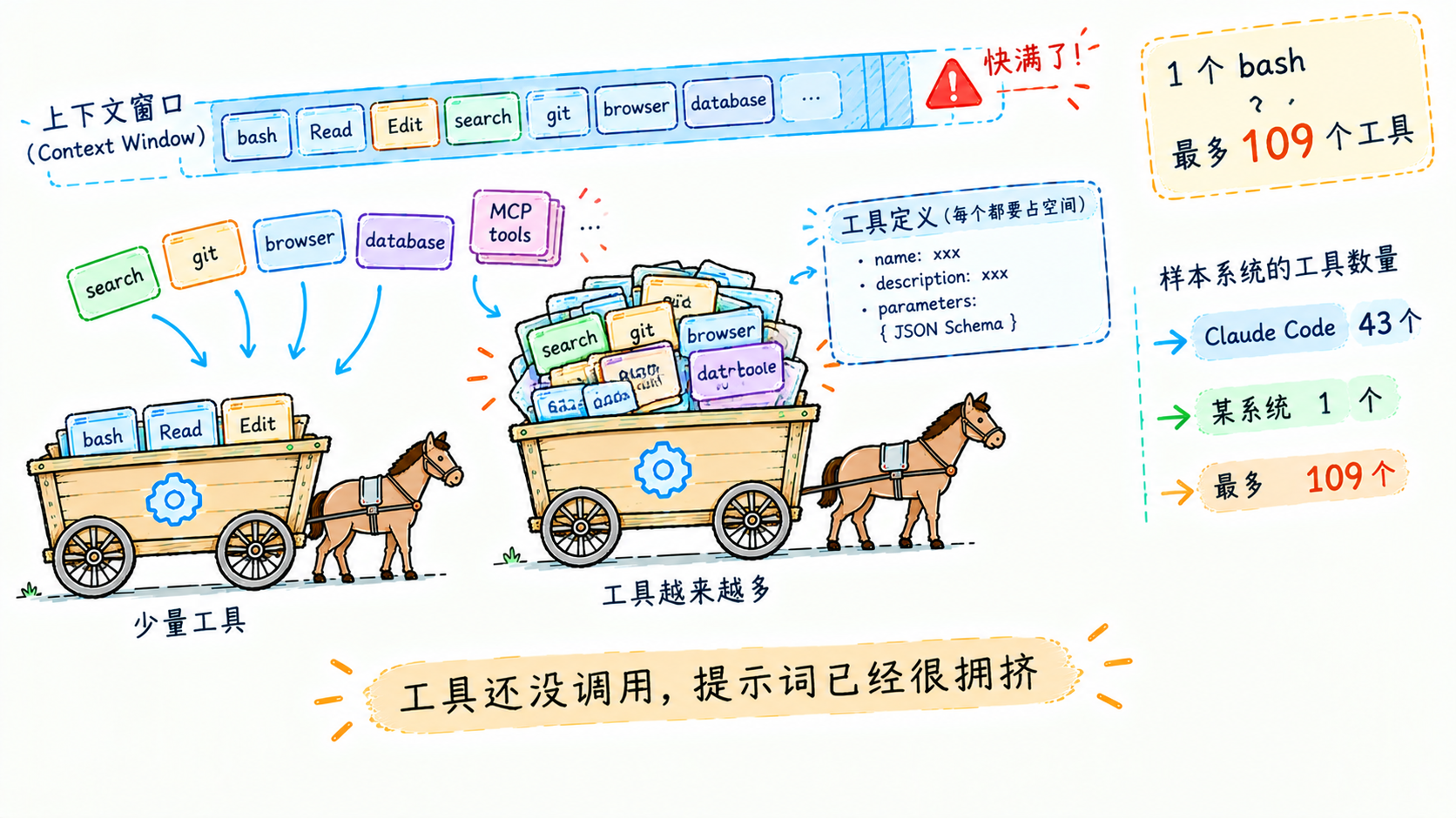 工具爆炸与上下文拥挤:还没干活,几万 token 先没了
