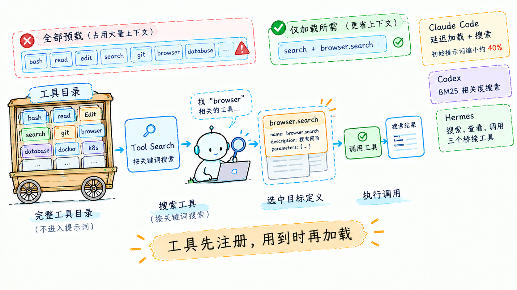 按需加载:工具先注册不进提示词,用到再搜索调用