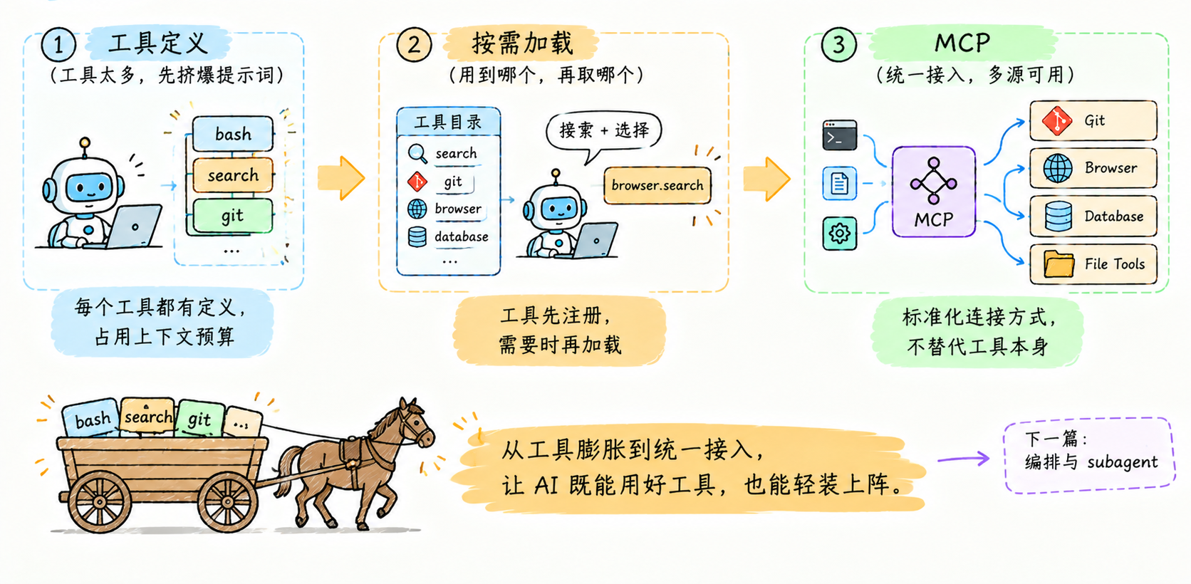 从工具膨胀到统一接入:本篇两条主线的收束