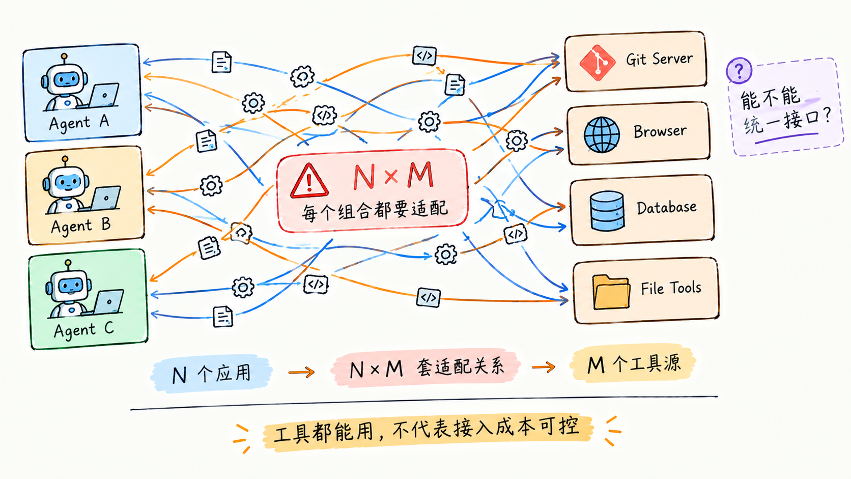 N×M 的集成适配困局:重复劳动呈乘法增长
