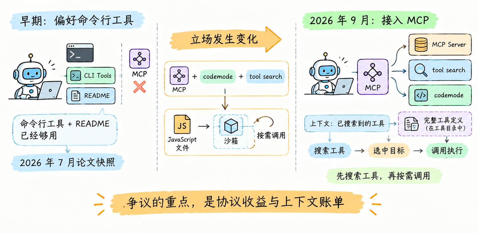 pi 的转折:从拒绝到接入,中间隔着 codemode