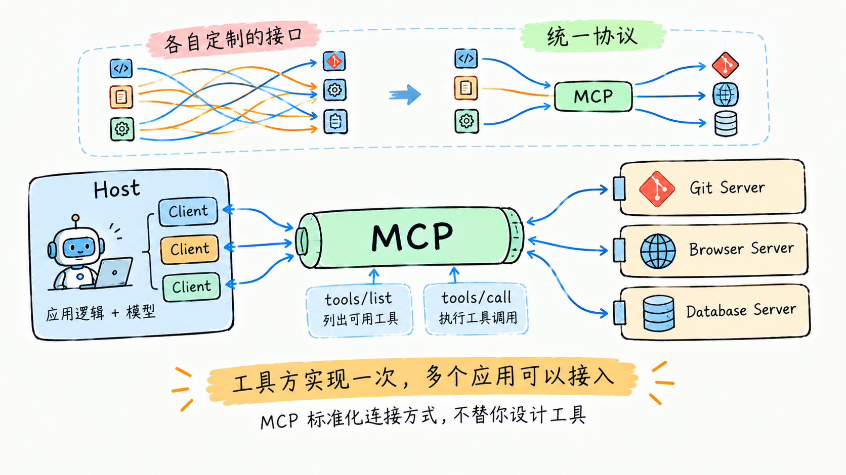 MCP 统一协议架构:Host、Client、Server 三个角色