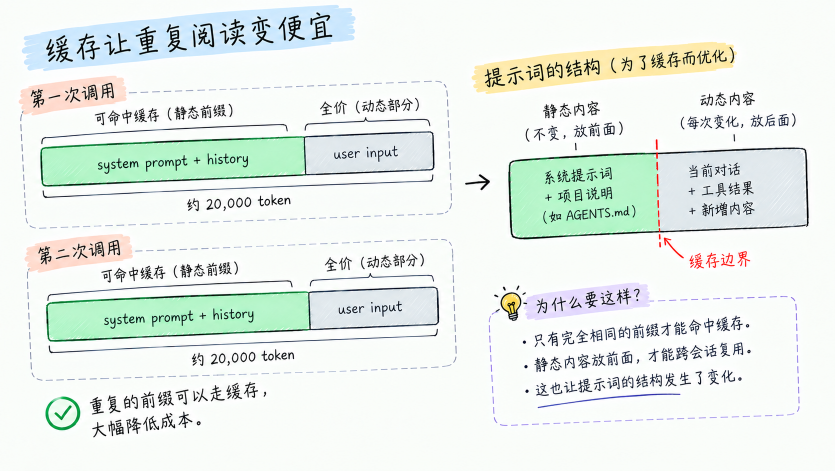 缓存让重复阅读变便宜:相同前缀命中,只有新增部分全价
