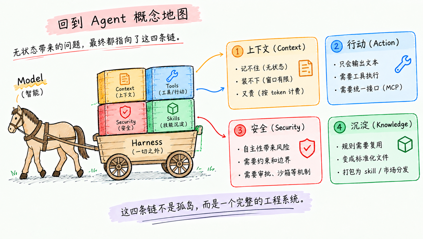 回到 Agent 概念地图:本文讲的是链一的第一段