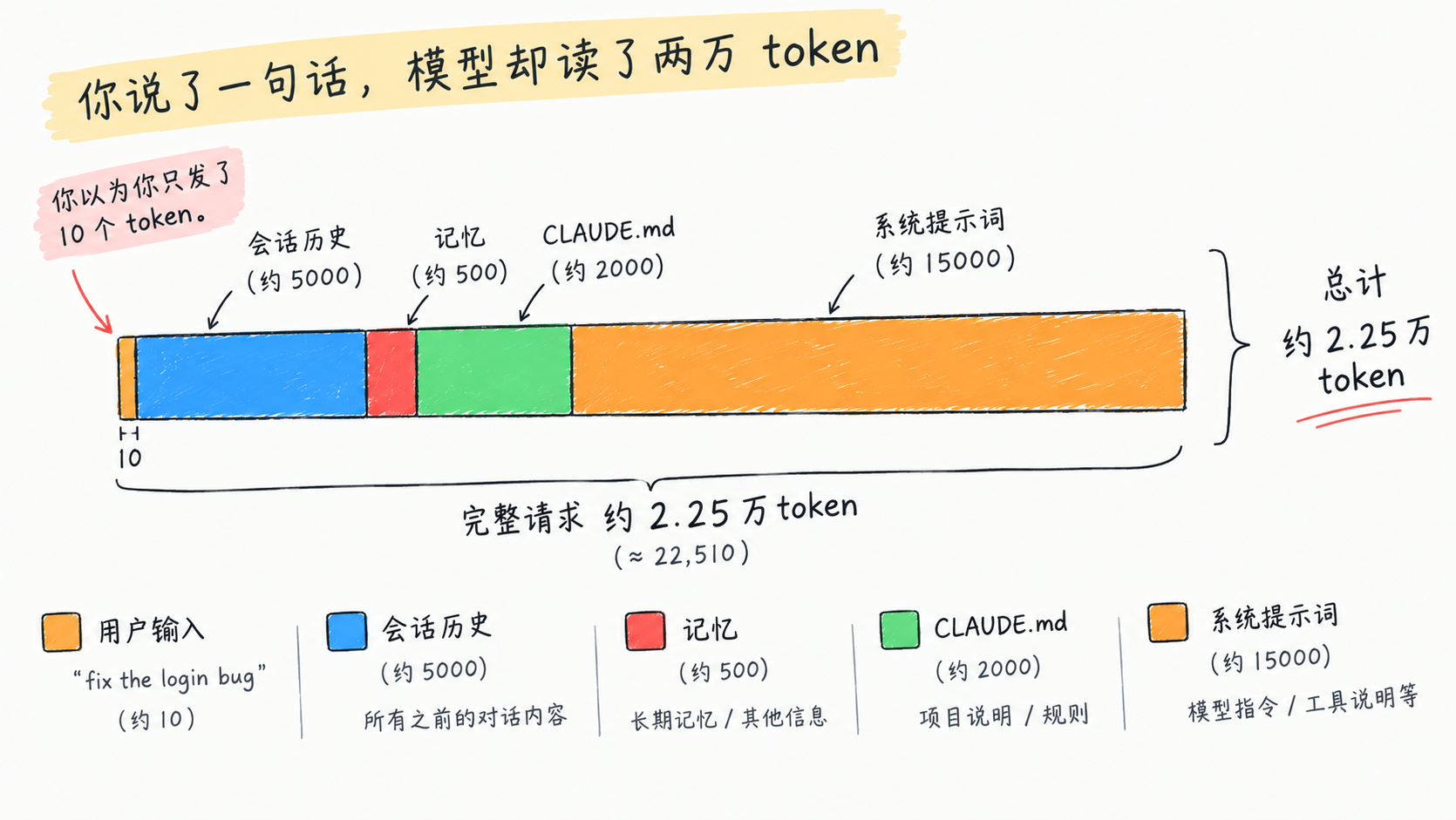 令牌使用量可视化:一次调用里各部分占多少 token