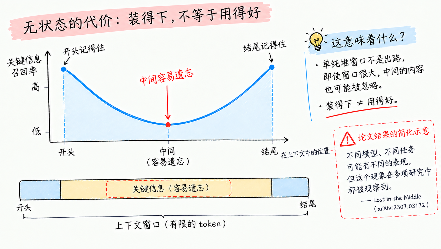 无状态的代价:关键信息放在中间,召回率显著下降