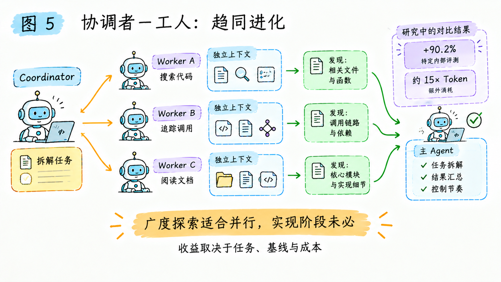 协调者-工人:七家独立开发,收敛到同一个分层形状