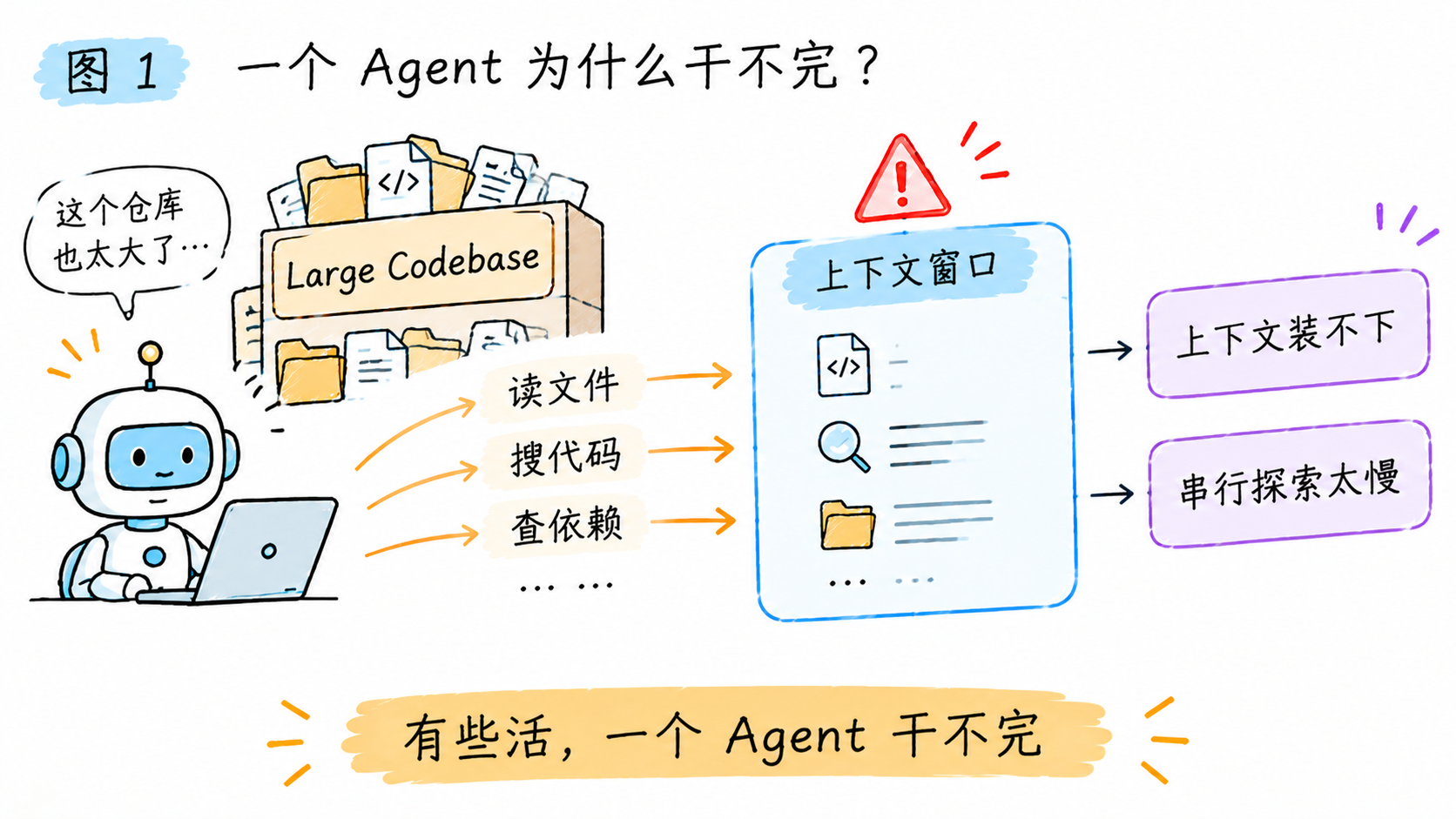 一个 Agent 为什么干不完:仓库太大、探索要并行