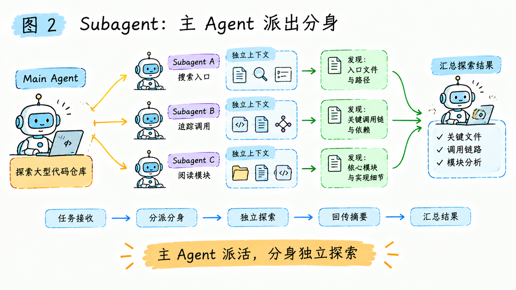 主 Agent 派遣分身:各自带独立上下文探索,干完交摘要