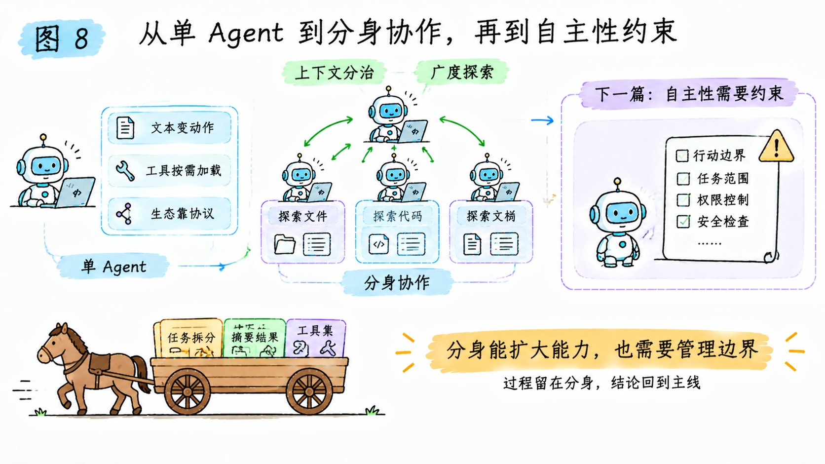 从单体到分身协作:效率上台阶,下一篇给自主性上锁