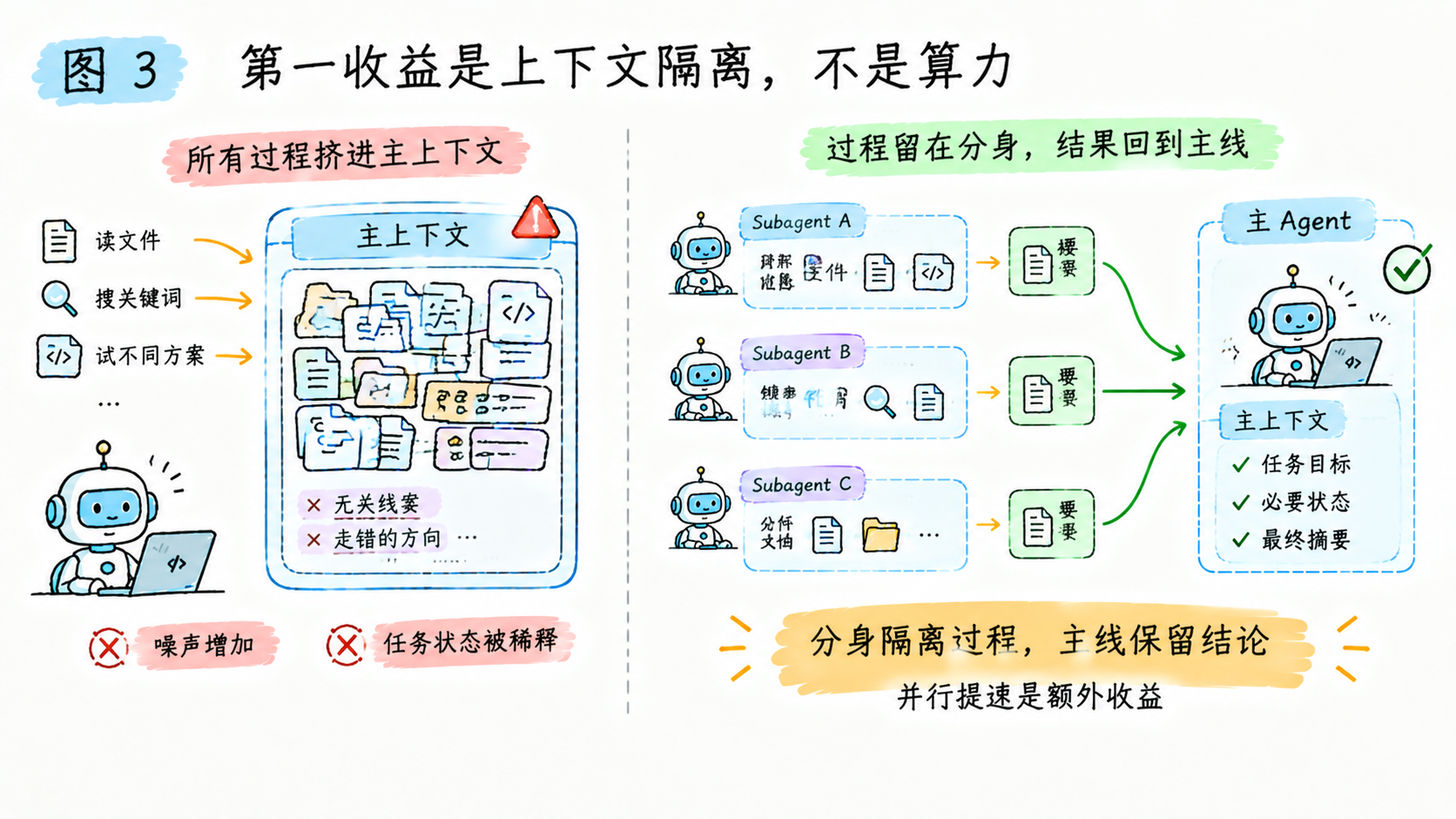 上下文隔离:脏活留在分身,主线保持清晰
