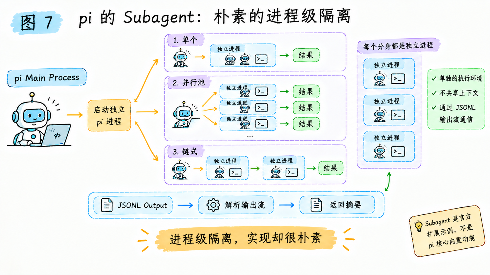 pi 的 subagent:进程级隔离,约一千行代码的扩展示例