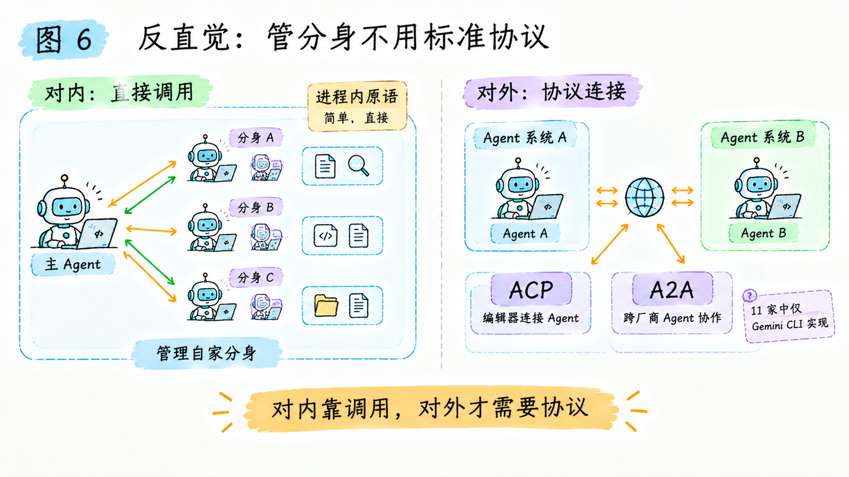 管分身不用协议:对内进程内原语,协议只对外
