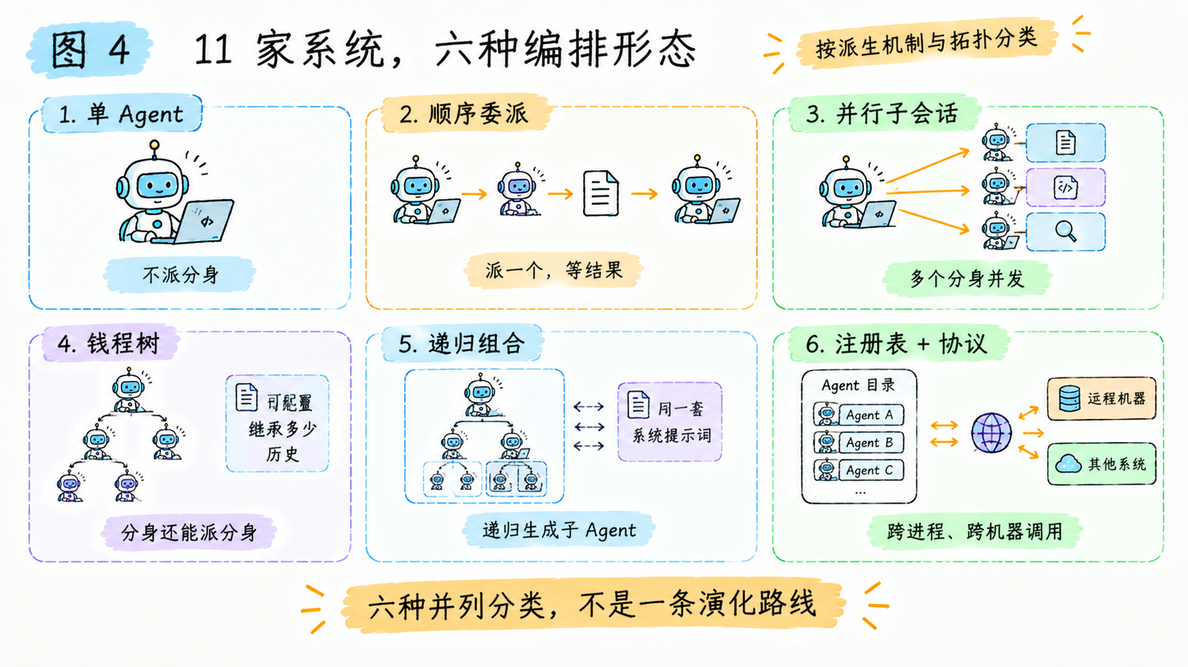11 家系统,六种编排形态:并列的分类学,不是演化史